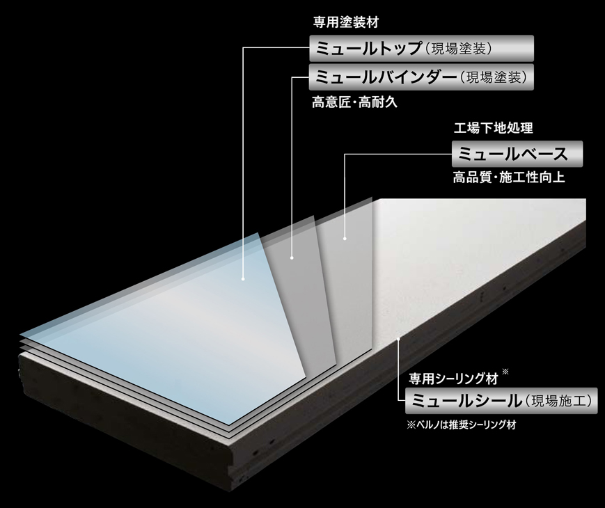 専用塗裝材 高意匠?高耐久/工場下地処理 高品質(zhì)?施工性向上
