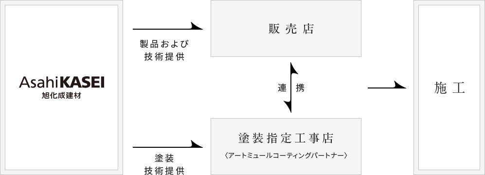 AsahiKASEI 旭化成建材/製品および技術(shù)提供 販売施工店<ヘーベルプロフェッショナル>/塗裝技術(shù)提供 塗裝指定工事店<アートミュールコーティングパートナー>/連攜/施工