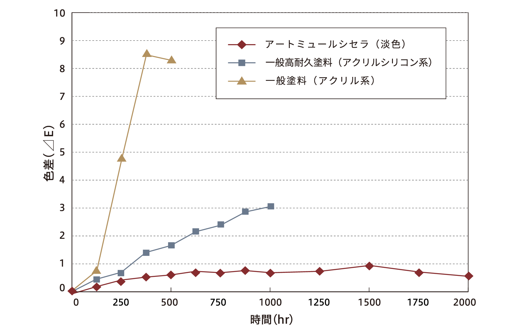 促進耐候性比較試験(S-UV)により色差変化(⊿E)比較