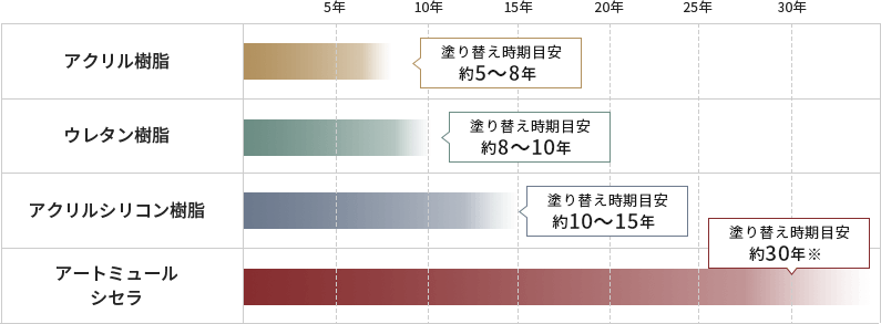 メンテナンスサイクル例