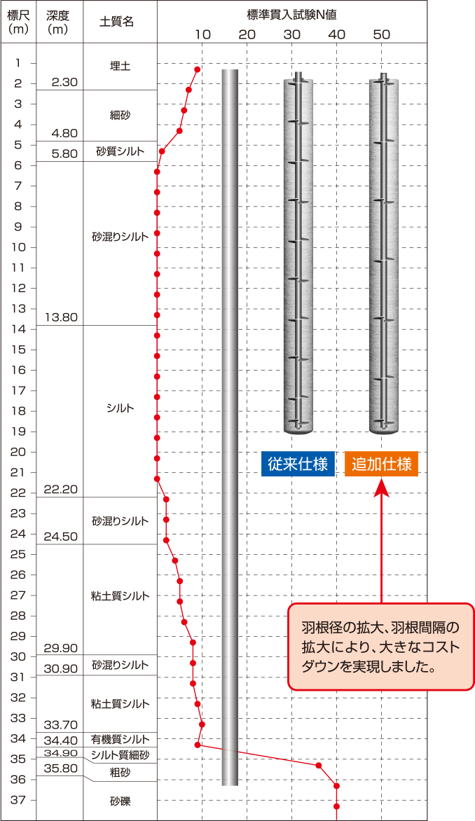 摩擦杭,軟弱地盤への対応例：土質柱狀図