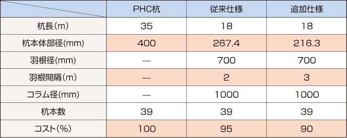 摩擦杭,軟弱地盤への対応例：PHC杭、ATTコラム従來仕様とATTコラム追加仕様のコスト比較