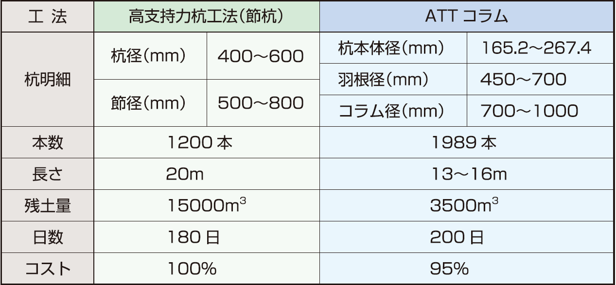 摩擦杭,大型物件への対応例：高支持力杭工法(節杭)とATTコラム工法のコスト比較