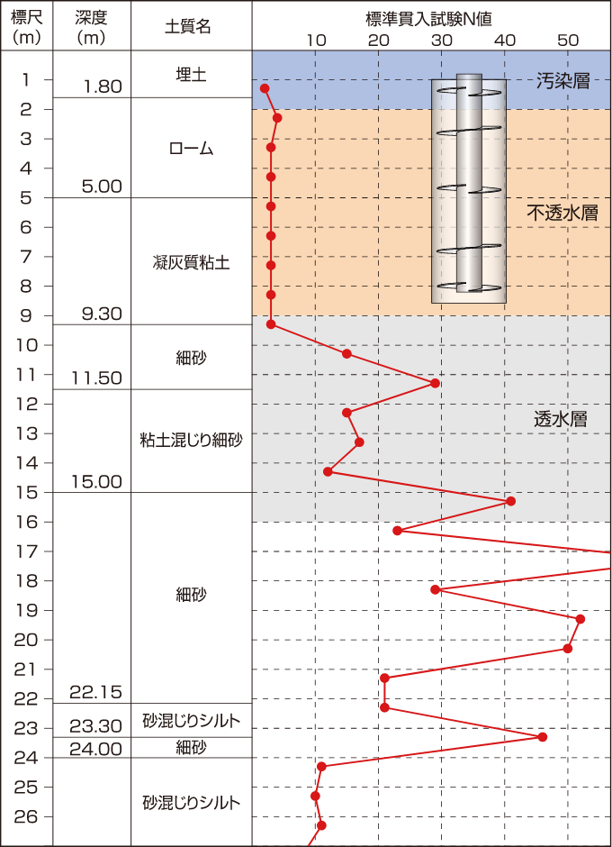 摩擦杭,汚染地盤への対応例：土質柱狀図