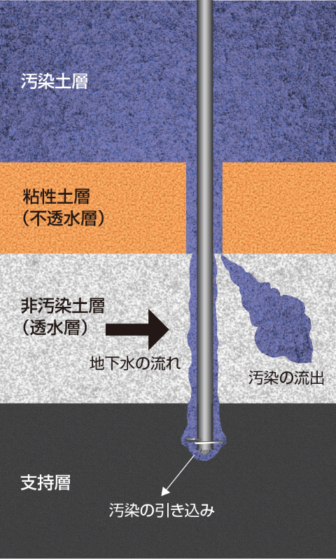 汚染地盤への対応例：汚染拡散イメージ