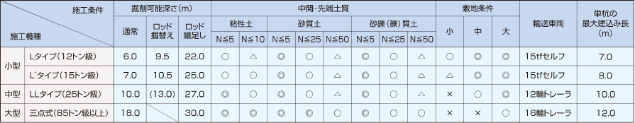 ATTコラム施工機械の能力一覧