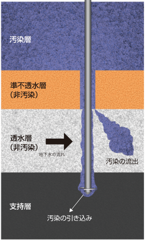 汚染地盤低排土くい打ちサポート工法:汚染拡散イメージ