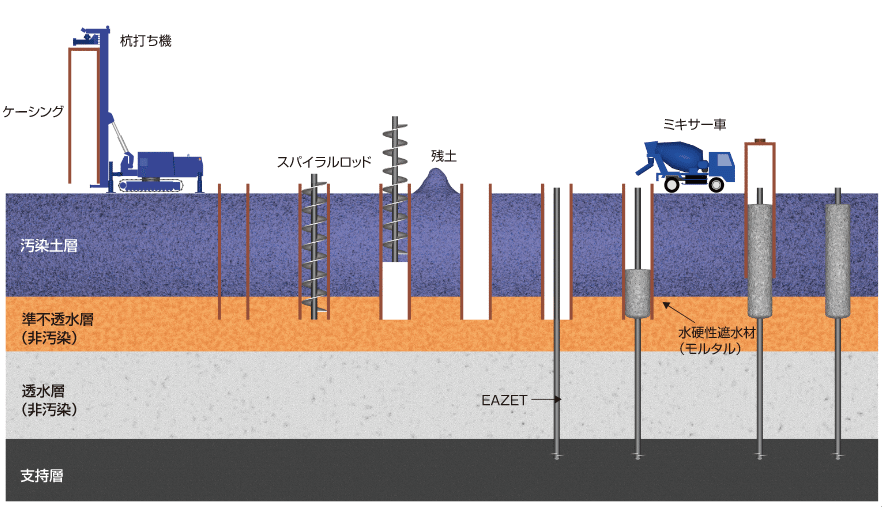 汚染地盤低排土くい打ちサポート工法:ガイドライン工法