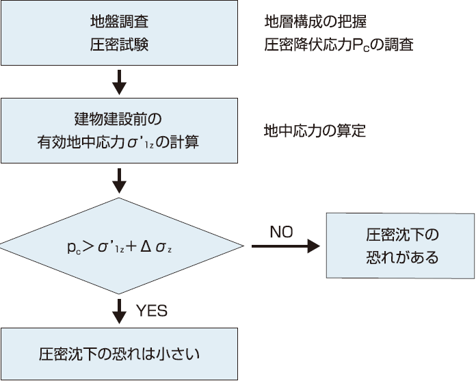 摩擦杭,圧密沈下に対する検討フロー