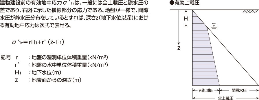 摩擦杭,建設(shè)前有効地中応力σ1zの計算例