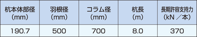 圧密沈下:計算例