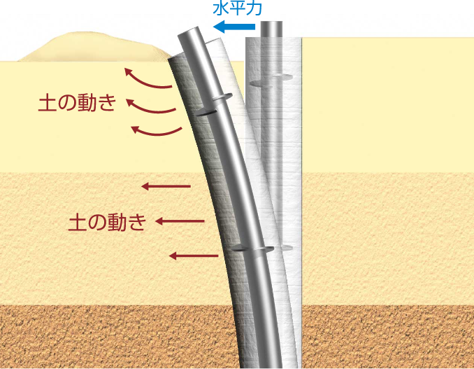 ATTコラム,杭周辺の土の動き