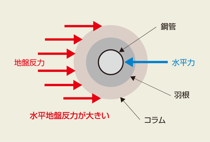 ATTコラム,水平載荷試験結果