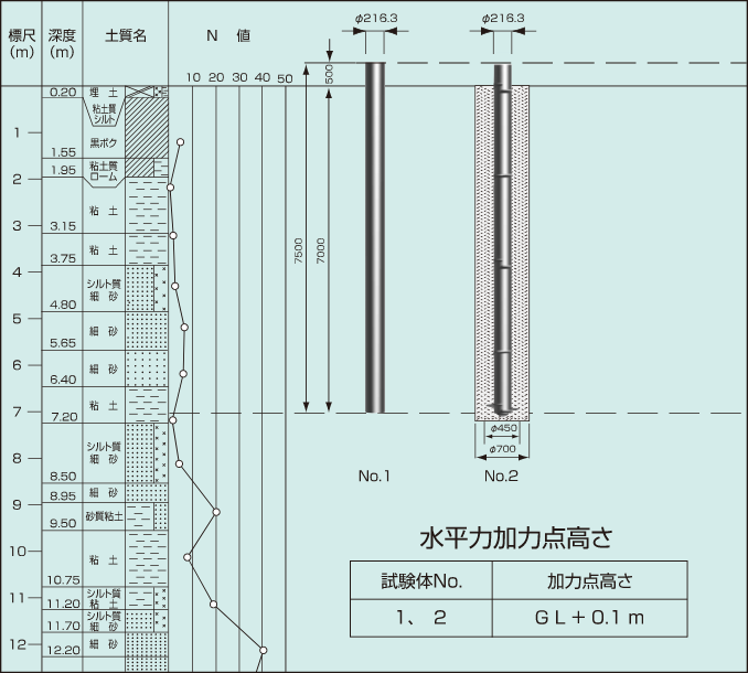 ATTコラム,土質柱狀図と試験體