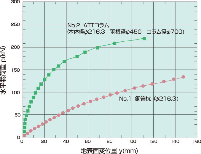 ATTコラム,荷重~地表面水平変位量曲線