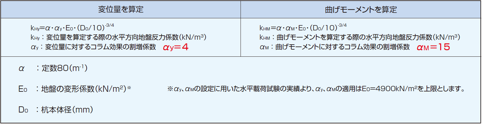摩擦杭, ATTコラム,水平方向地盤反力係數計算式