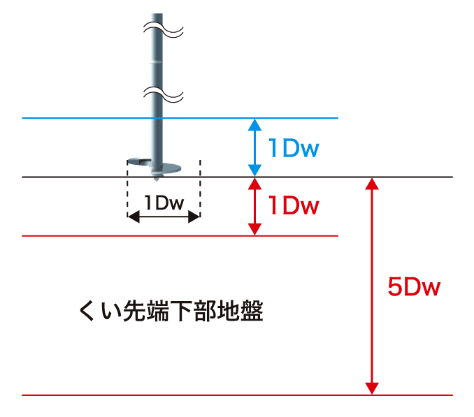 くい先端N値の算定區間