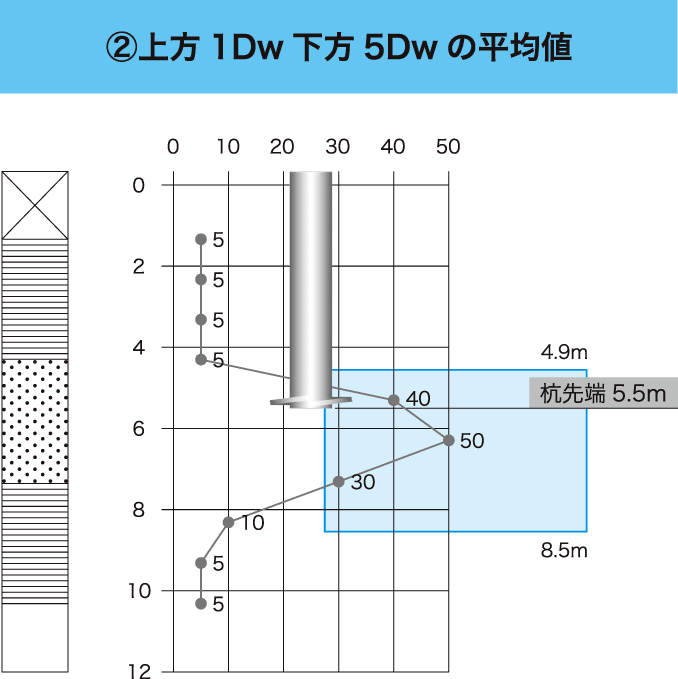 くい先端N値の算定例:上方1Dw下方5Dwの平均値