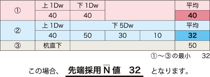 くい先端N値の算定例:比較表