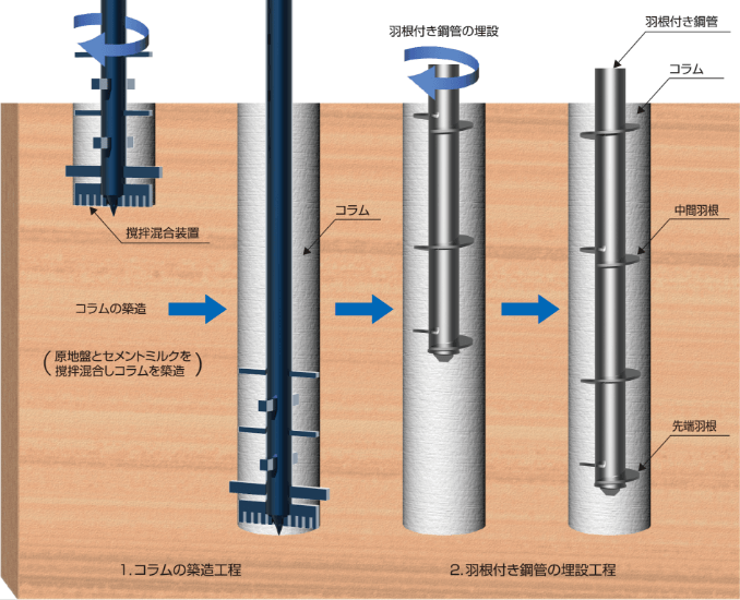 コラムの築造,羽根付き鋼管の回転埋設