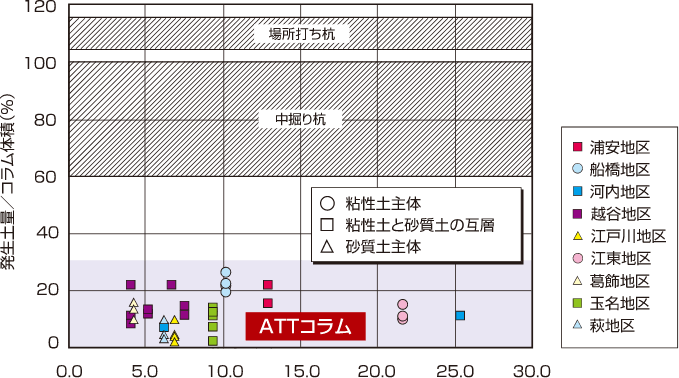 摩擦杭,掘削長と発生土量/コラム體積の関係