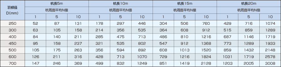 ATTコラム,地盤の引抜き方向の短期許容支持力(kN)