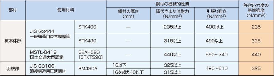 ATTコラム,材料規格