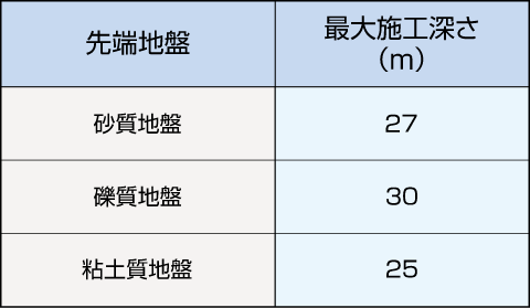 ATTコラム,先端地盤種別ごと最大施工深さ