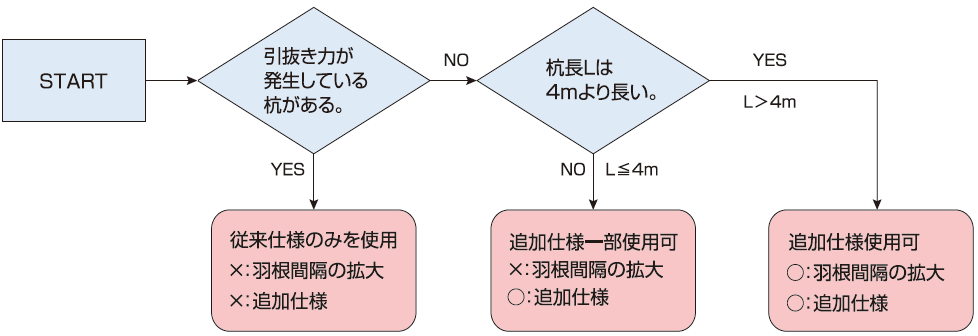ATTコラム,追加仕様標準採用フロー
