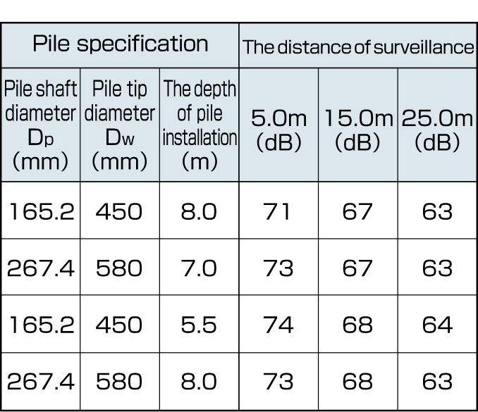 steel pipe pile, screw pile, The level of noise