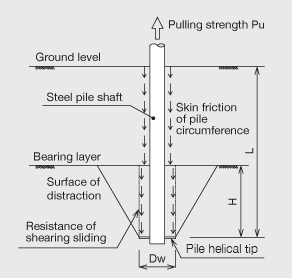 steel pipe pile, screw pile, Uplift resistance