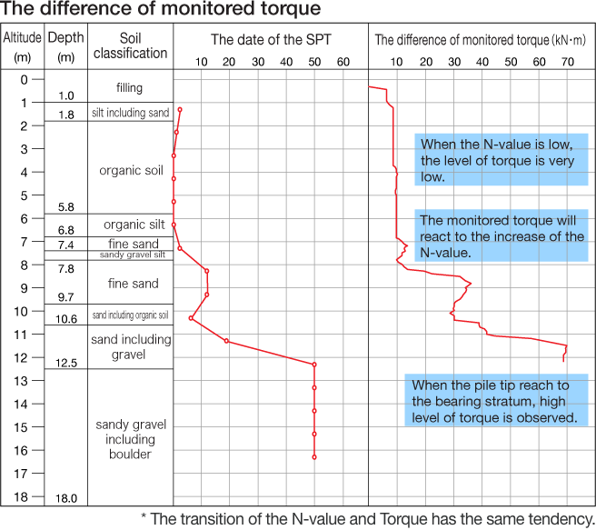 steel pipe pile, screw pile, torque