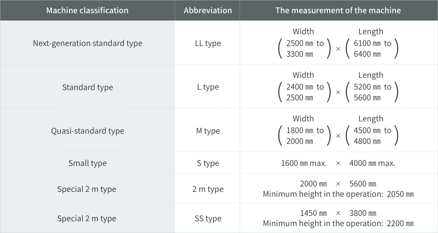 Classification of the EAZET machines