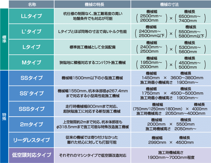EAZET施工機械の分類
