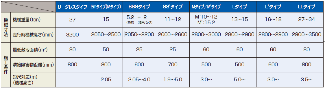 EAZET施工機械性能比較表(簡易)