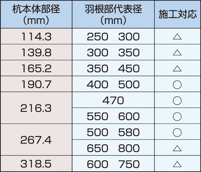 リーダレスタイプ:施工杭種類対応
