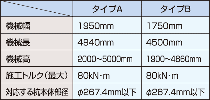 SS’マシンの基本性能