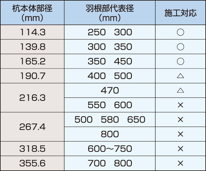 SSSタイプ:施工杭種類対応