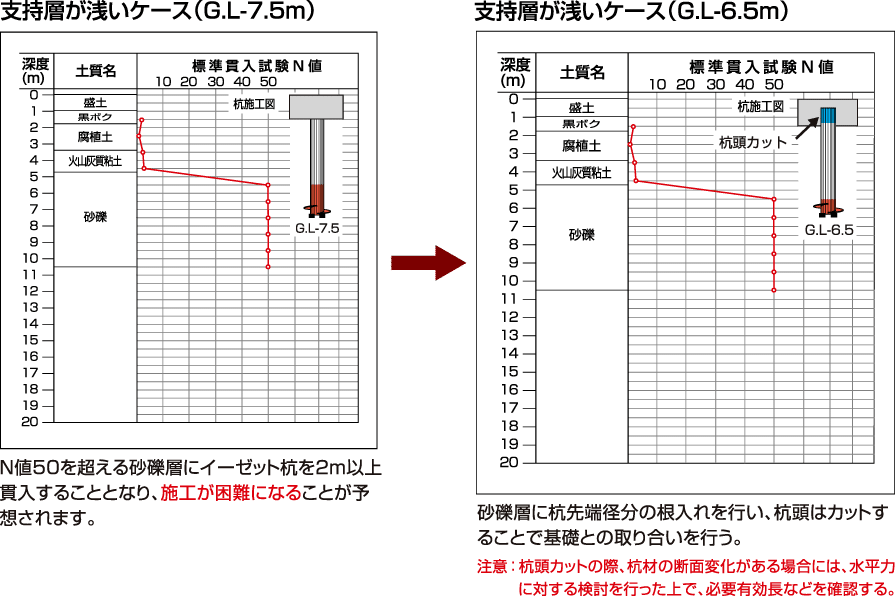 支持層が淺いケース