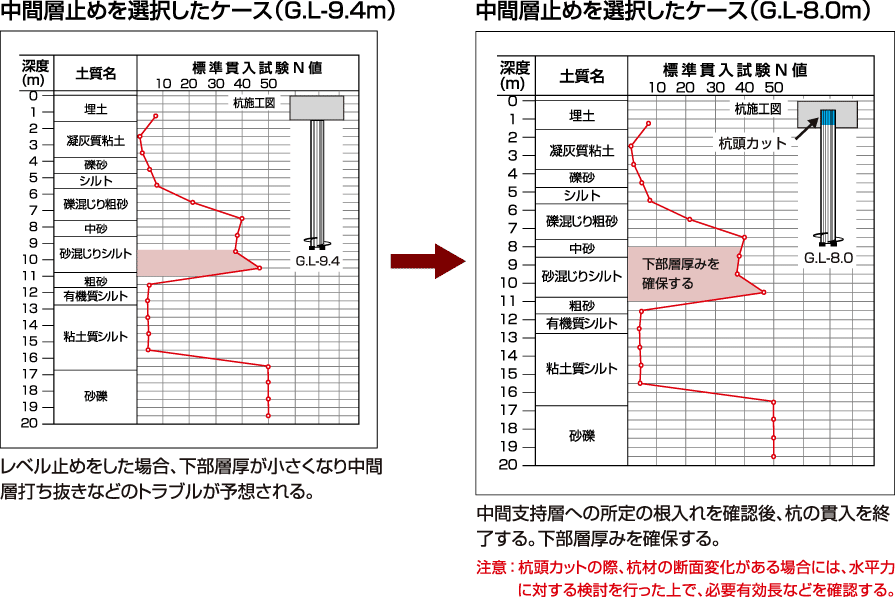 中間層止めを選択したケース