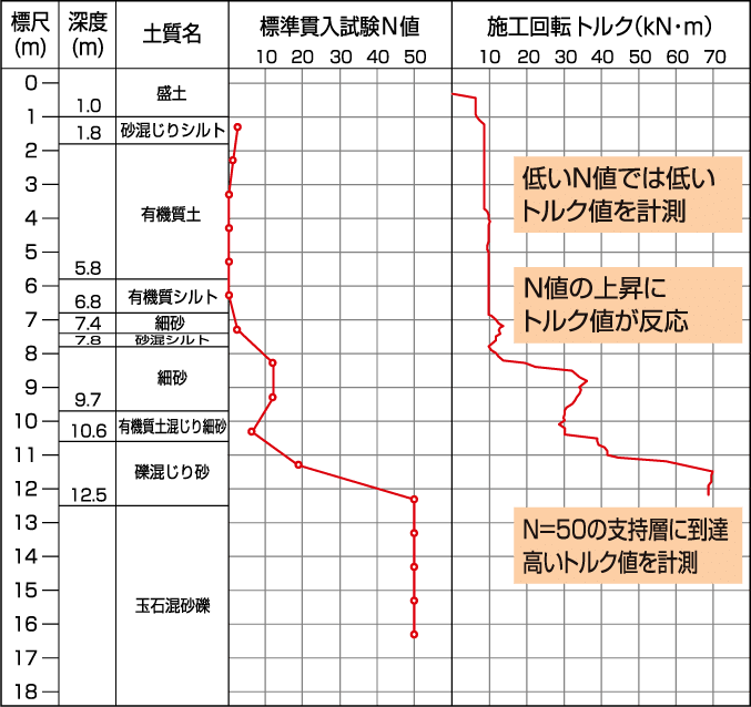 施工トルクデータ実例2