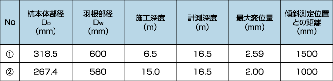 周辺地盤への影響:試験杭の仕様