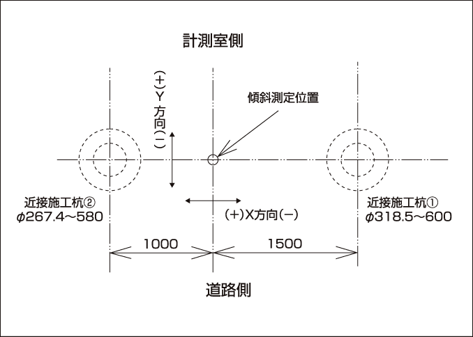 傾斜測定定位置と杭打設(shè)位置との関係
