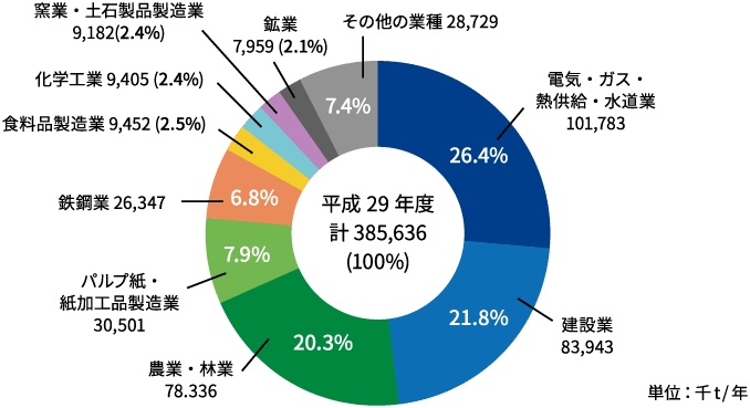 建設廃棄物の排出量