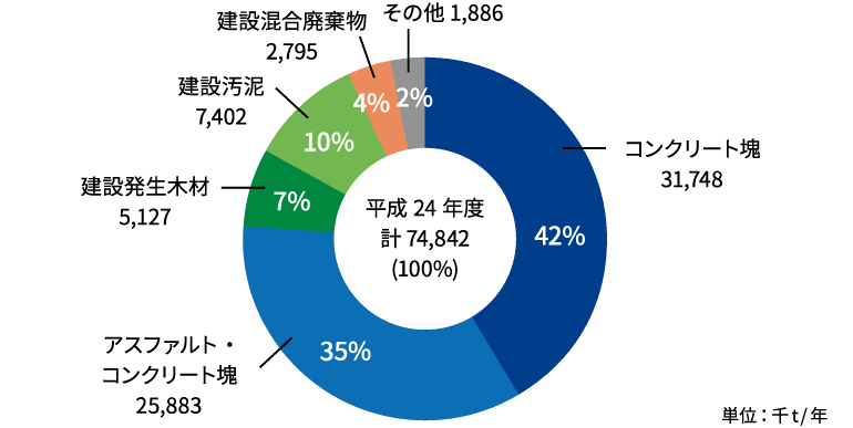 建設廃棄物の品目別排出量(千t)
