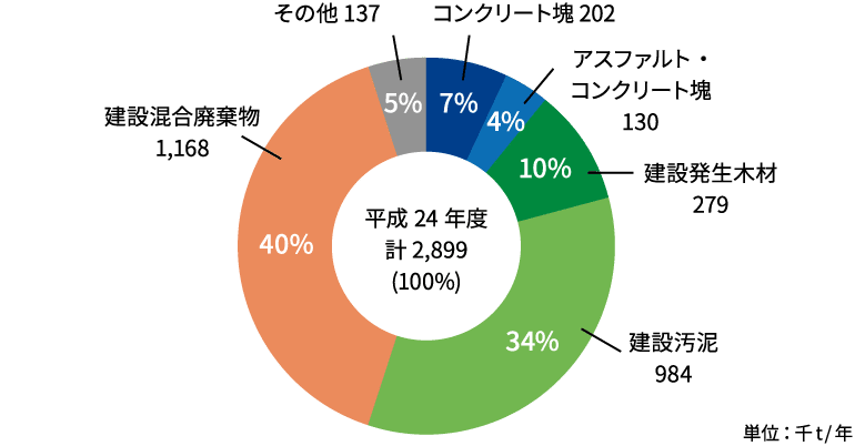 建設廃棄物の品目別最終処分量(千t)