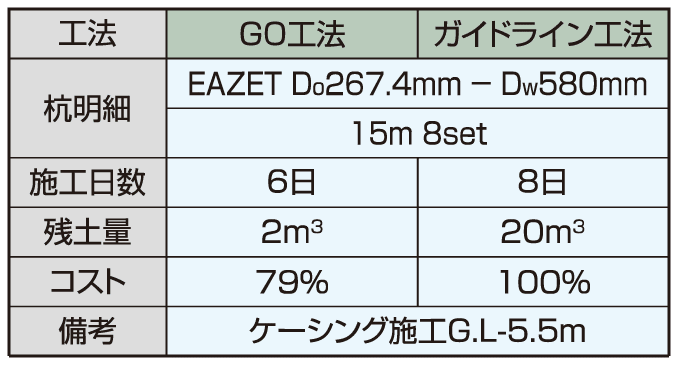 GO工法?ガイドライン工法,コスト比較