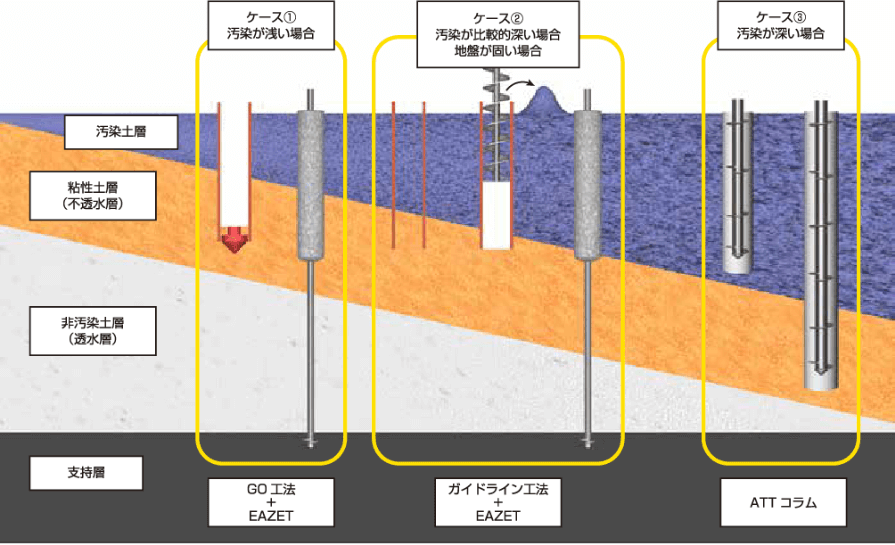 GO工法?ガイドライン工法,様々な地盤條件