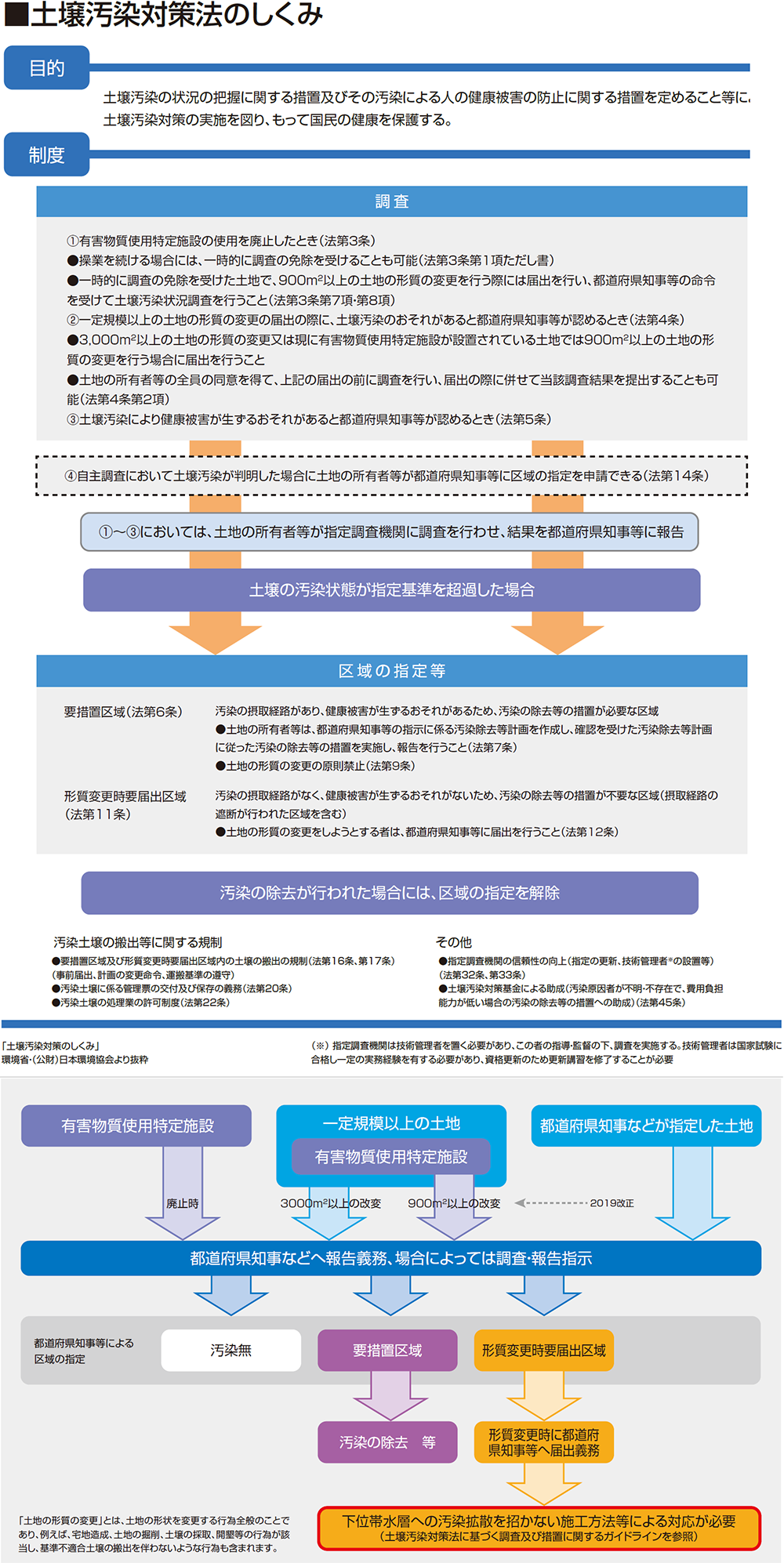 土壌汚染対策法のしくみ