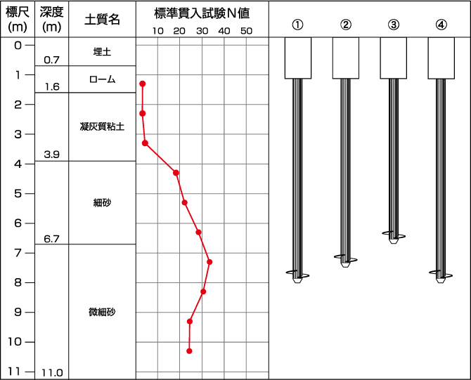 施工時(shí)の騒音?振動(dòng)検証事例:土質(zhì)柱狀図と施工杭
